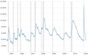 Historical US unemployment